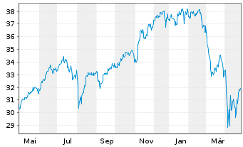 Chart Deka MSCI World C.Ch.ESG U.ETF - 1 an