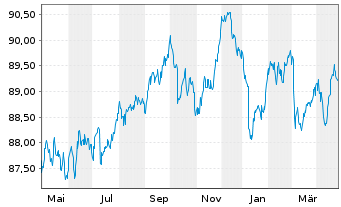 Chart Deka MSCI EO C.Cl.Ch.ESG U.ETF - 1 Jahr