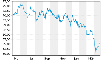 Chart Deka Future Energy ESG UCI.ETF - 1 Jahr