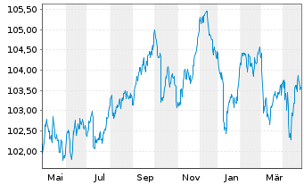 Chart Deka iBx MSCI ESG EO C.Gr.Bd - 1 Jahr