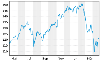 Chart Deka Nasdaq-100 UCITS ETF - 1 an