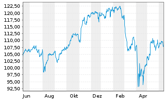 Chart Deka S&P 500 UCITS ETF - 1 Year