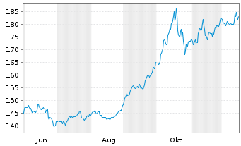 Chart Boerse Stuttgart Commodities EUWAX Gold Core - 1 Year