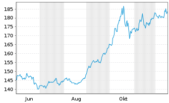 Chart Boerse Stuttgart Commodities EUWAX Gold Traceable - 1 Year