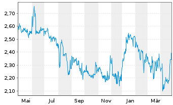 Chart Francotyp-Postalia Holding AG - 1 an