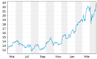 Chart flatexDEGIRO AG - 1 Year