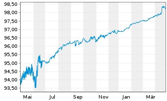 Chart Deutsche Kreditbank AG Inh.-Schv. v.2021(2026) - 1 Jahr