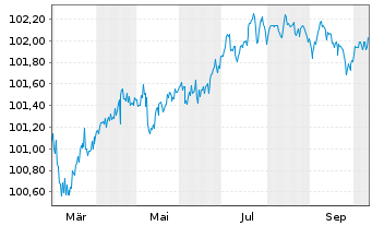 Chart Hamburg Commercial Bank AG IHS v. 2024(2028)S.2769 - 1 Year