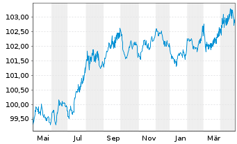 Chart Hamburg Commercial Bank AG HYPF v.23(28)DIP S.2758 - 1 an