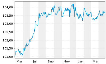 Chart Hamburg Commercial Bank AG IHS v. 2023(2027)S.2762 - 1 Year