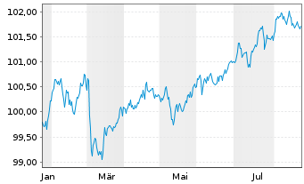 Chart Hamburg Commercial Bank AG IHS v. 2025(2030)S.2775 - 1 Jahr