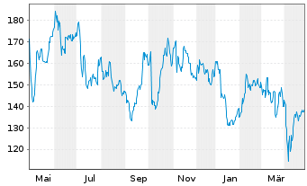 Chart Hapag-Lloyd AG - 1 Year