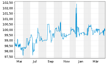 Chart Lb.Hessen-Thüringen GZ Nachr.Anleihe v.15(25) - 1 Jahr