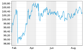 Chart UniCredit Bank GmbH HVB MTN-HPF S.2178 v.25(30) - 1 Jahr