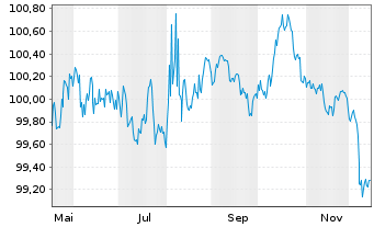 Chart UniCredit Bank GmbH HVB MTN-OPF S.2181 v.25(30) - 1 Jahr