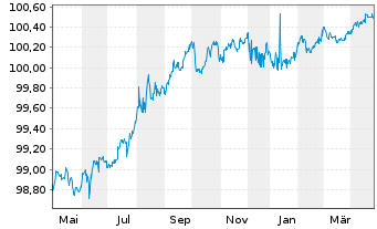 Chart UniCredit Bank AG HVB MTN-HPF S.2131 v.22(26) - 1 Year