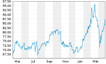 Chart Knorr-Bremse AG - 1 an