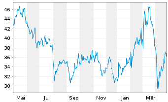 Chart KION GROUP AG - 1 an