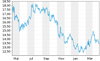Chart K+S Aktiengesellschaft - 1 Jahr