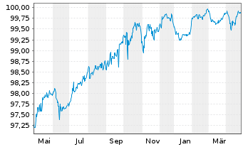 Chart Landesbank Baden-Württemberg -MTN-Schuldv.16(26) - 1 an