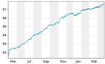 Chart Landesbank Baden-Württemberg Serie 809 v.19(26) - 1 Year