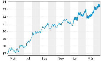 Chart Landesbank Baden-Württemberg Pfandbr.19(28)R.810 - 1 Jahr