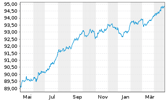 Chart Landesbank Baden-Württemberg Serie 811 v.19(27) - 1 Year