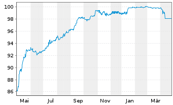 Chart Landesbank Baden-Württemberg IHS AT1 v.19(25/unb.) - 1 Year