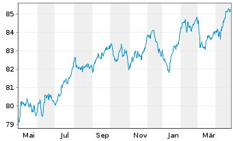 Chart Landesbank Baden-Württemberg Serie 822 v.21(31) - 1 Jahr