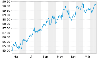 Chart Landesbank Baden-Württemberg Serie 824 v.21(29) - 1 an