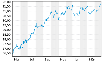 Chart Landesbank Baden-Württemberg Serie 825 v.21(28) - 1 Year