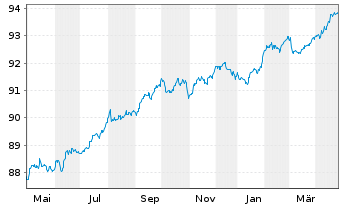 Chart Landesbank Baden-Württemberg Serie 826 v.21(28) - 1 Year