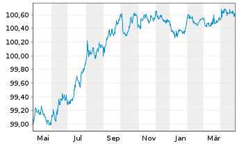 Chart Landesbank Baden-Württemberg Ser.834 v.23(26) - 1 Year