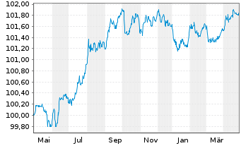 Chart Landesbank Baden-Württemberg Pfandbr.23(26)R.835 - 1 Year