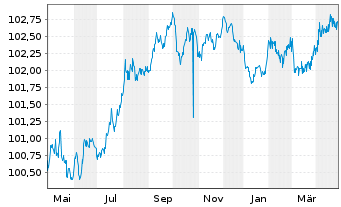 Chart Landesbank Baden-Württemberg Pfandbr.23(27)R.843 - 1 Year