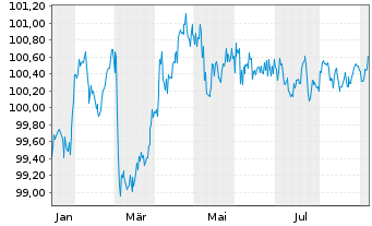 Chart Landesbank Baden-Württemberg Ser.863 v.25(30) - 1 Year
