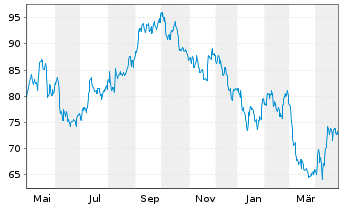 Chart LEG Immobilien SE - 1 Year