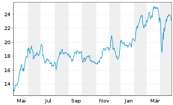 Chart Lang & Schwarz AG - 1 Year