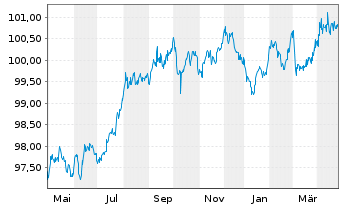 Chart Münchener Hypothekenbank MTN-HPF Ser.1618 v.13(28) - 1 Year