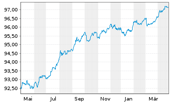 Chart Münchener Hypothekenbank MTN-HPF Ser.1762 v.17(27) - 1 Jahr