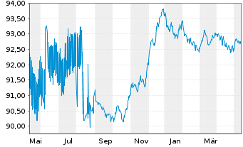 Chart Münchener Hypothekenbank MTN-HPF Ser.1762 v.17(27) - 1 Year