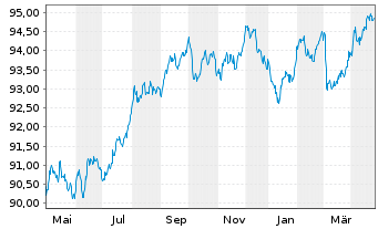 Chart Münchener Hypothekenbank MTN-HPF Ser.1989 v.22(30) - 1 an