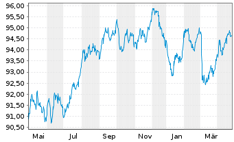 Chart Münchener Hypothekenbank MTN-HPF Ser.2000 v.22(32) - 1 Jahr