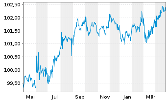 Chart Münchener Hypothekenbank MTN-HPF Ser.2014 v.22(27) - 1 Year