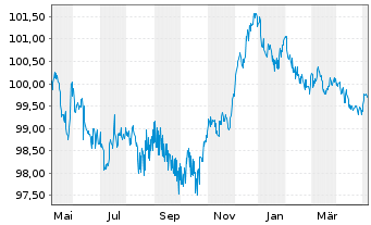 Chart Münchener Hypothekenbank MTN-HPF Ser.2014 v.22(27) - 1 Year