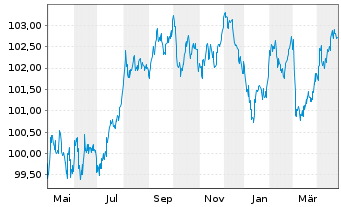 Chart Münchener Hypothekenbank MTN-HPF Ser.2029 v.23(30) - 1 Year