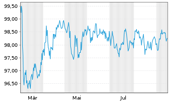 Chart Münchener Hypothekenbank MTN-HPF Ser.2070 v.25(35) - 1 Year