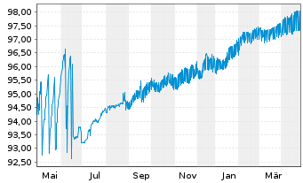 Chart Münchener Hypothekenbank Serie 1830 v.19(26) - 1 Year