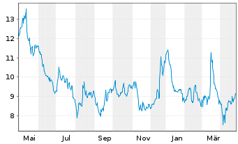 Chart thyssenkrupp nucera AG&Co.KGaA - 1 Year