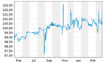 Chart Norddeutsche Landesbank -GZ- -Schv.S1253 v.15(25) - 1 Year